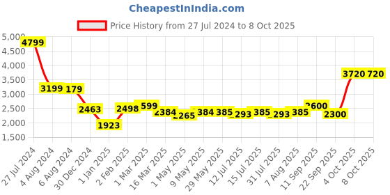 firstcry.com luv lap LuvLap 3 in 1 Highchair With Wheels - Pink luv lap Price History Graph from 27 Jul 2024 to 8 Oct 2025