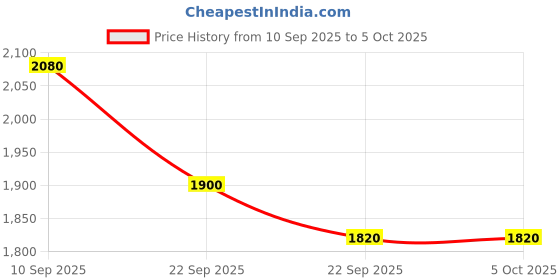 firstcry.com luv lap LuvLap 3-Wheel Kick Scooter with LED Lights Adjustable Height Easy-Grip Handlebars - Green & Orange luv lap Price History Graph from 10 Sep 2025 to 5 Oct 2025