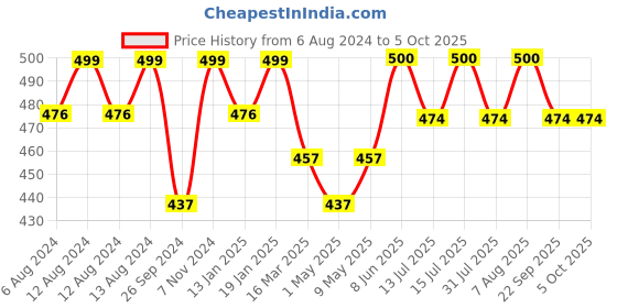firstcry.com luv lap LuvLap  360° Rotatable Axis Baby Bottle Drying Rack - Pink luv lap Price History Graph from 6 Aug 2024 to 5 Oct 2025
