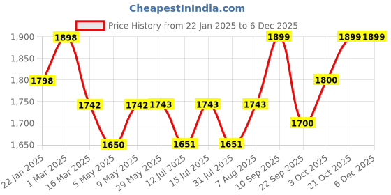 firstcry.com luv lap LuvLap 4-in-1 Convertible Baby High Chair with Footrest, Converts to High Chair, Low Chair & Booster Seat, European Standard Certified (Green) luv lap Price History Graph from 22 Jan 2025 to 5 Dec 2025