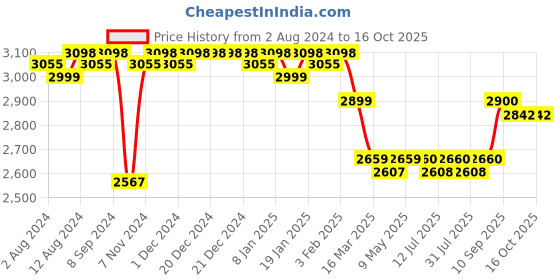 firstcry.com luv lap LuvLap 4 in 1 Convertible Baby With Removable & Washable Food Tray High Chair - Blue luv lap Price History Graph from 2 Aug 2024 to 15 Oct 2025