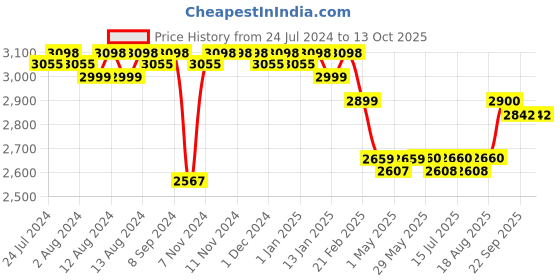 firstcry.com luv lap LuvLap 4 in 1 Convertible Baby With Removable & Washable Food Tray High Chair - Red luv lap Price History Graph from 24 Jul 2024 to 12 Oct 2025