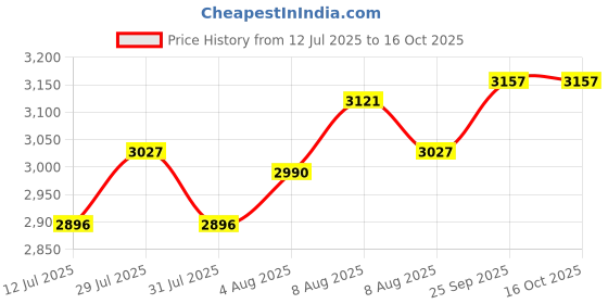 firstcry.com luv lap LuvLap 4 in 1 High Chair with Cushion - Green luv lap Price History Graph from 12 Jul 2025 to 15 Oct 2025