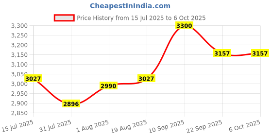 firstcry.com luv lap LuvLap 4 in 1 High Chair with Cushion - Red luv lap Price History Graph from 15 Jul 2025 to 6 Oct 2025