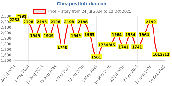firstcry.com luv lap LuvLap Adore Baby Carrier Heart Print - Grey luv lap Price History Graph from 24 Jul 2024 to 10 Oct 2025