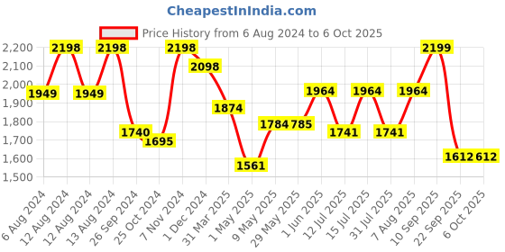 firstcry.com luv lap LuvLap Adore Baby Carrier Multi Print - Blue luv lap Price History Graph from 6 Aug 2024 to 5 Oct 2025