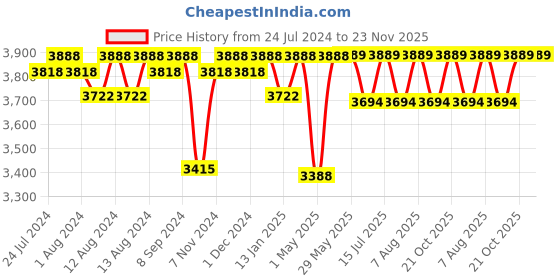 firstcry.com luv lap LuvLap Adore Double Electric Breast Pump - Pink & White luv lap Price History Graph from 24 Jul 2024 to 23 Nov 2025