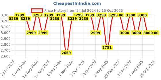 firstcry.com luv lap LuvLap Adore Electric Breast Pump with 2 Phase Pumping Rechargeable Battery - White luv lap Price History Graph from 24 Jul 2024 to 14 Oct 2025