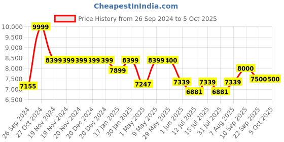 firstcry.com luv lap LuvLap Alpha Baby Stroller with Safety Harness & Canopy - Black luv lap Price History Graph from 26 Sep 2024 to 4 Oct 2025