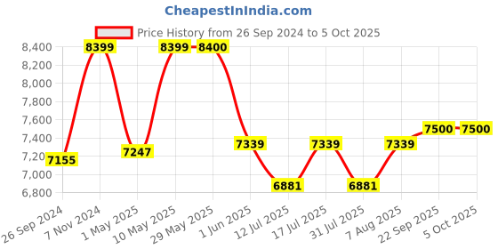firstcry.com luv lap LuvLap Alpha Baby Stroller with Safety Harness & Canopy - Blue luv lap Price History Graph from 26 Sep 2024 to 5 Oct 2025