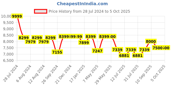 firstcry.com luv lap LuvLap Alpha Baby Stroller with Safety Harness & Canopy - Red luv lap Price History Graph from 28 Jul 2024 to 5 Oct 2025