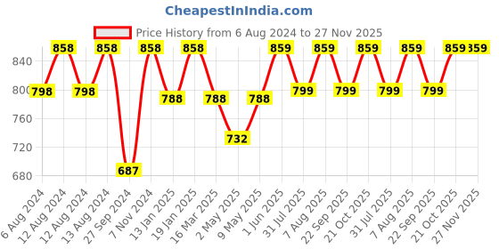 firstcry.com luv lap LuvLap Aqua Tales Baby Bather & Bath Chair With 3 Position Adjustable Washable Soft Mesh Large Seat- Pink luv lap Price History Graph from 6 Aug 2024 to 27 Nov 2025