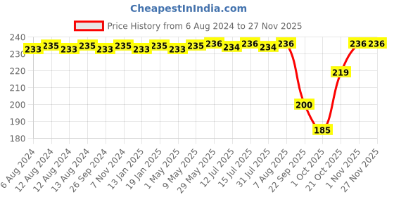 firstcry.com luv lap LuvLap Baby 4 In 1 Nail Grooming Set Pack Of 4 - Off White luv lap Price History Graph from 6 Aug 2024 to 24 Nov 2025
