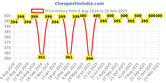 firstcry.com luv lap LuvLap Baby 7 In 1 Nail and Hair Grooming Set Pack Of 7 - Beige luv lap Price History Graph from 6 Aug 2024 to 20 Nov 2025