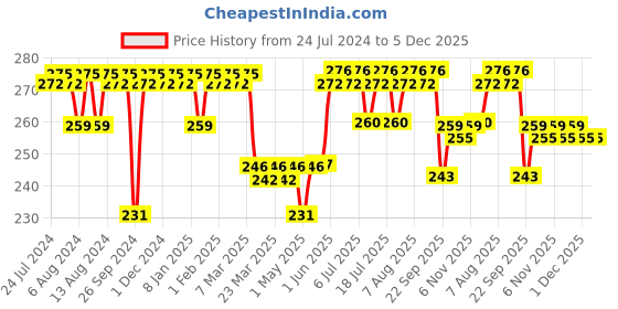 firstcry.com luv lap LuvLap Baby Comb & Hair Brush Set - Light Blue luv lap Price History Graph from 24 Jul 2024 to 5 Dec 2025