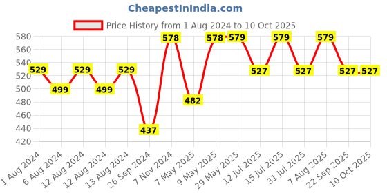 firstcry.com luv lap LuvLap Baby Head Shaping Pillow - Light Cream luv lap Price History Graph from 1 Aug 2024 to 10 Oct 2025