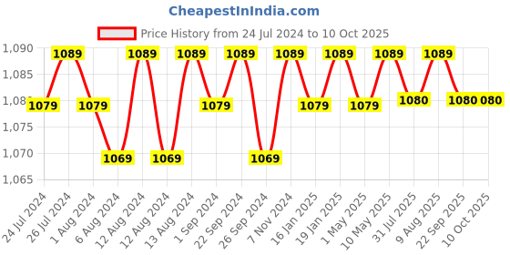 firstcry.com luv lap LuvLap Baby Mattress with Mosquito Net Cars Print- Light Green luv lap Price History Graph from 24 Jul 2024 to 9 Oct 2025