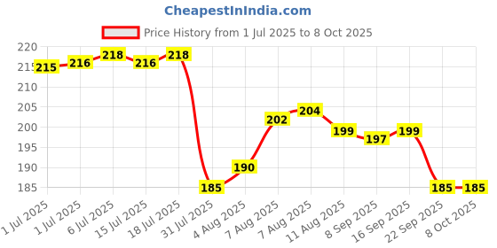 firstcry.com luv lap LuvLap Baby Proofing Corner Guards, 10 Pcs, Pre-Taped, Transparent, Thick Edge Cushions, Non-Toxic & BPA-Free for Safety, transperant luv lap Price History Graph from 1 Jul 2025 to 8 Oct 2025