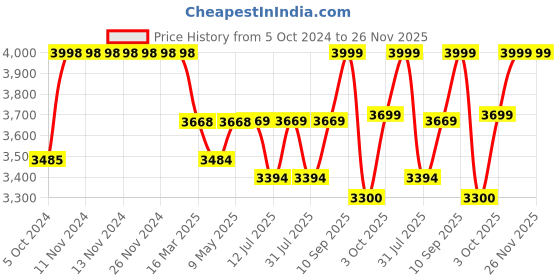firstcry.com luv lap LuvLap Baby Stroller Pram Sunshine - Navy Blue luv lap Price History Graph from 5 Oct 2024 to 26 Nov 2025