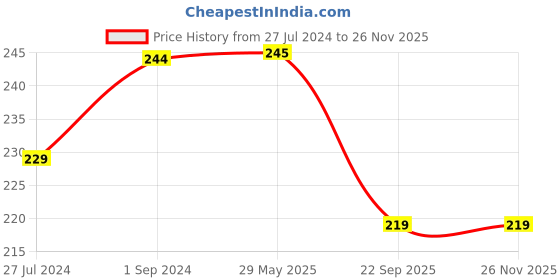 firstcry.com luv lap LuvLap Baby Training Toothbrush Set Pack Of 3 - White Blue luv lap Price History Graph from 27 Jul 2024 to 24 Nov 2025