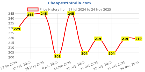 firstcry.com luv lap LuvLap Baby Training Toothbrush Set Pack Of 3 - White Pink luv lap Price History Graph from 27 Jul 2024 to 24 Nov 2025
