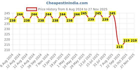 firstcry.com luv lap LuvLap Baby Training Toothbrush Set With Anti Choking Shield Pack of 4 - Orange luv lap Price History Graph from 6 Aug 2024 to 27 Nov 2025