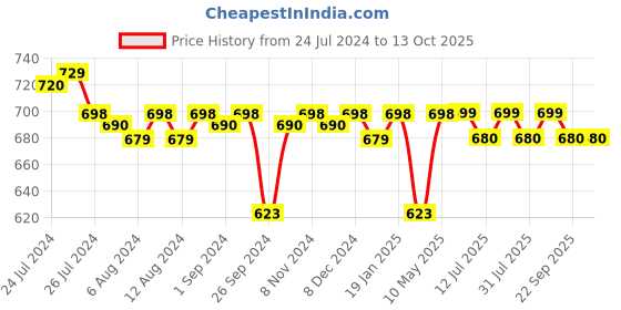 firstcry.com luv lap LuvLap Bamboo Fiber Bee 5 Piece Dinner Set - Multicolour luv lap Price History Graph from 24 Jul 2024 to 13 Oct 2025