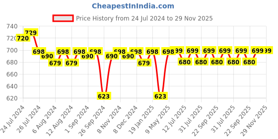 firstcry.com luv lap LuvLap Bamboo Fiber Dinnerware Lion Print Set of 5 - Yellow Blue luv lap Price History Graph from 24 Jul 2024 to 29 Nov 2025