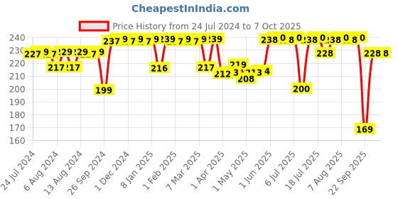 firstcry.com luv lap LuvLap Banana Time Sipper with Spout and Straw Orange - 150 ml luv lap Price History Graph from 24 Jul 2024 to 6 Oct 2025
