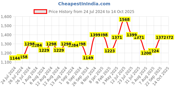 firstcry.com luv lap LuvLap Bathtub with Baby Bather - Pink & White luv lap Price History Graph from 24 Jul 2024 to 14 Oct 2025