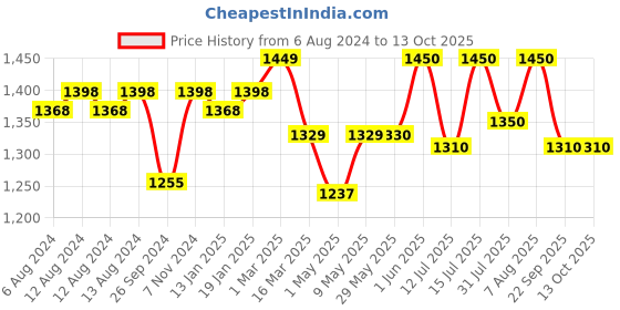 firstcry.com luv lap LuvLap Bed Rail Guard Cartoon Print- Pink luv lap Price History Graph from 6 Aug 2024 to 12 Oct 2025