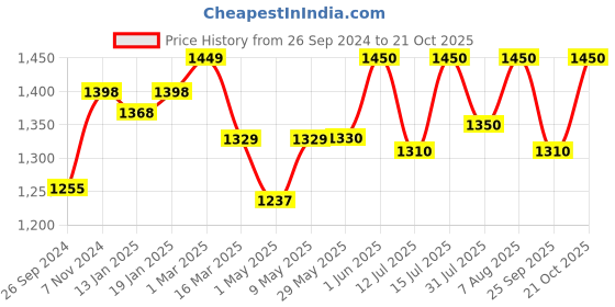 firstcry.com luv lap LuvLap Bed Rail Guard Cartoon Print- Red luv lap Price History Graph from 26 Sep 2024 to 21 Oct 2025