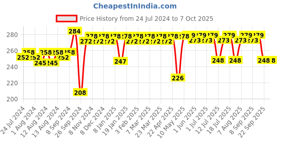 firstcry.com luv lap LuvLap BPA Free Spoon Pack Of 4 - Multicolor luv lap Price History Graph from 24 Jul 2024 to 6 Oct 2025