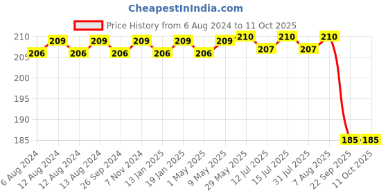 firstcry.com luv lap LuvLap BPA Free Training Toothbrush Set Pack of 3 - Blue luv lap Price History Graph from 6 Aug 2024 to 11 Oct 2025