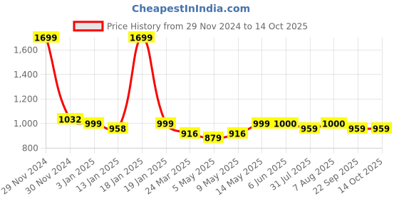 firstcry.com luv lap LuvLap C-Shaped Pregnancy Pillow - Turquoise luv lap Price History Graph from 29 Nov 2024 to 14 Oct 2025