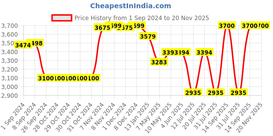 firstcry.com luv lap LuvLap City Baby Stroller Buggy - Black luv lap Price History Graph from 1 Sep 2024 to 20 Nov 2025