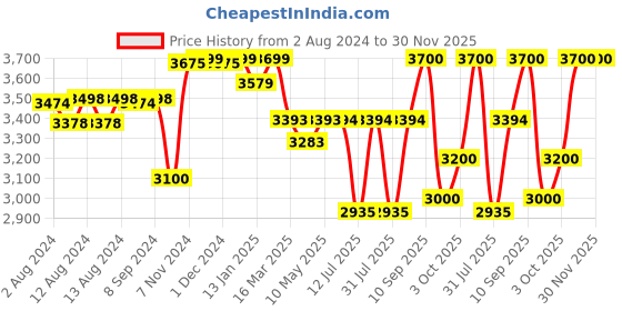 firstcry.com luv lap LuvLap City Baby Stroller Buggy - Pink luv lap Price History Graph from 2 Aug 2024 to 29 Nov 2025