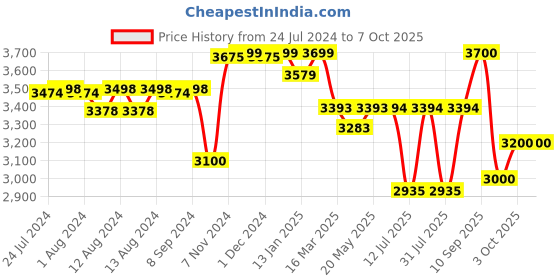firstcry.com luv lap LuvLap City Baby Stroller Buggy - Red luv lap Price History Graph from 24 Jul 2024 to 7 Oct 2025