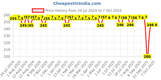 firstcry.com luv lap LuvLap Clever Frog  Spout Sipper Green - 210 ml luv lap Price History Graph from 24 Jul 2024 to 7 Oct 2025