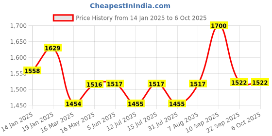firstcry.com luv lap LuvLap Comfy Baby Carrier with Detachable Hip Seat 3 in 1 Ergonomically Designed - Blue luv lap Price History Graph from 14 Jan 2025 to 5 Oct 2025