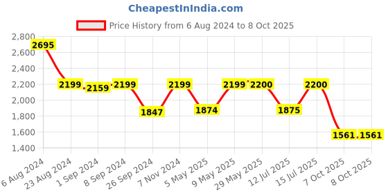 firstcry.com luv lap LuvLap Comfy Baby Carrier with Detachable Hip Seat 3 in 1 Ergonomically Designed - Grey luv lap Price History Graph from 6 Aug 2024 to 8 Oct 2025