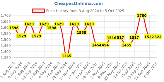 firstcry.com luv lap LuvLap Comfy Baby Carrier with Detachable Hip Seat 3 in 1 Ergonomically Designed - Red luv lap Price History Graph from 3 Aug 2024 to 5 Oct 2025