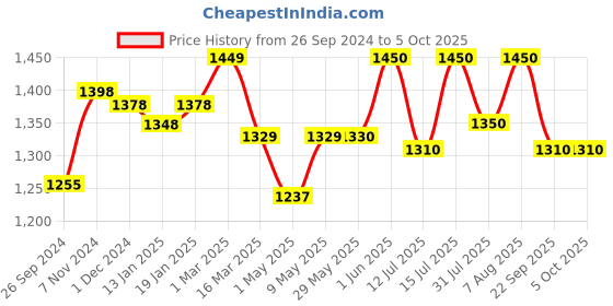 firstcry.com luv lap LuvLap Comfy Bed Rail Guard Animal Print - Pink luv lap Price History Graph from 26 Sep 2024 to 5 Oct 2025