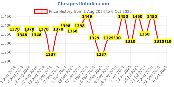 firstcry.com luv lap LuvLap Comfy Bed Rail Guard Animal Print - Red luv lap Price History Graph from 1 Aug 2024 to 5 Oct 2025