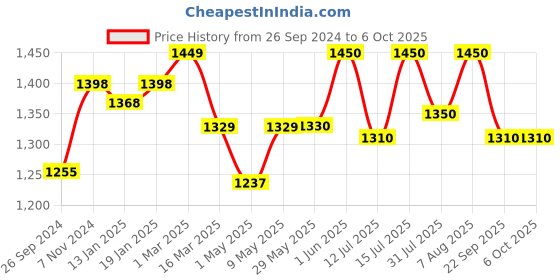 firstcry.com luv lap LuvLap Comfy Bed Rail Guard Circus Print - Green luv lap Price History Graph from 26 Sep 2024 to 6 Oct 2025