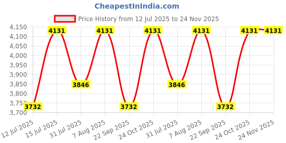 firstcry.com luv lap LuvLap comfy Bed rail Pink Winter Bear (Pack of 3) luv lap Price History Graph from 12 Jul 2025 to 24 Nov 2025