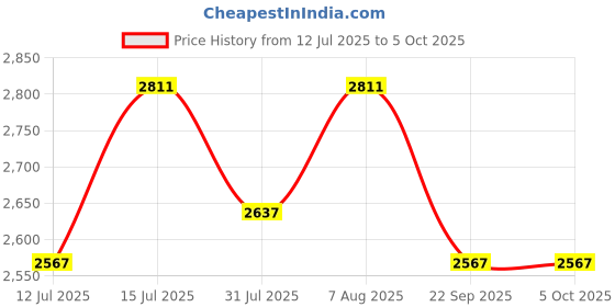 firstcry.com luv lap LuvLap Comfy Bed rail Pink Without Print (Pack of 2) luv lap Price History Graph from 12 Jul 2025 to 5 Oct 2025
