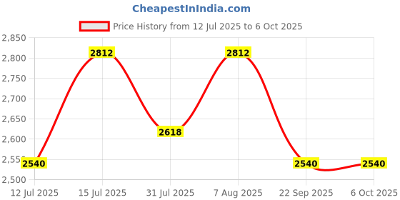 firstcry.com luv lap LuvLap Comfy Bed rail Red (Pack of 2) luv lap Price History Graph from 12 Jul 2025 to 5 Oct 2025