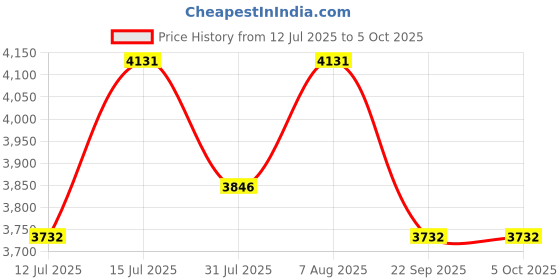 firstcry.com luv lap LuvLap Comfy Bed rail Red (Pack of 3) luv lap Price History Graph from 12 Jul 2025 to 5 Oct 2025