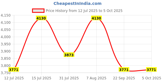 firstcry.com luv lap LuvLap Comfy Bed rail Red Without Print (Pack of 3) luv lap Price History Graph from 12 Jul 2025 to 5 Oct 2025